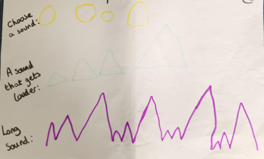 Introducing Composing to our pupils: Presenting children's work | ABRSM